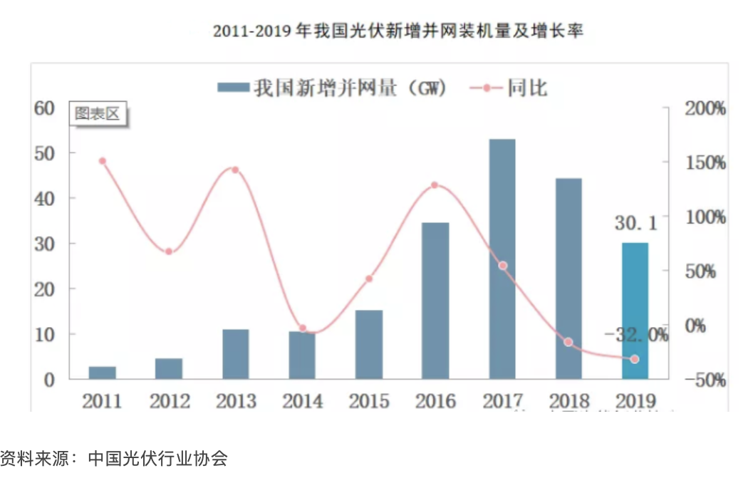 2019年中(zhōng)國(guó)光伏産(chǎn)業運行總結及2020年發展趨勢預測(圖1)