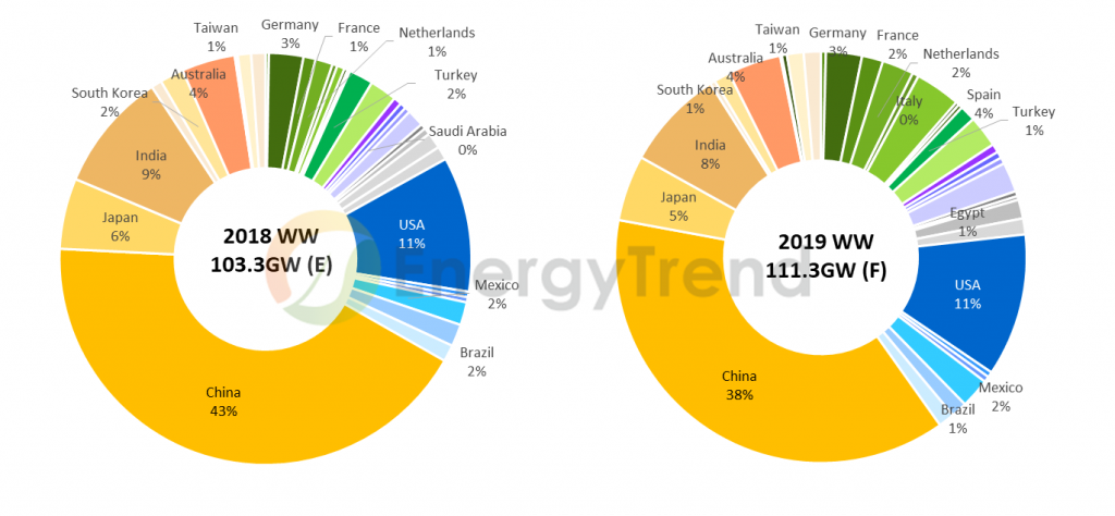 2019太陽能(néng)光伏五大趨勢：市場走向穩定與分(fēn)散，度電(diàn)成本将成為(wèi)供應鏈價格依歸(圖1)