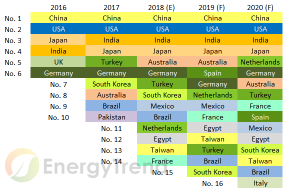 2019太陽能(néng)光伏五大趨勢：市場走向穩定與分(fēn)散，度電(diàn)成本将成為(wèi)供應鏈價格依歸(圖2)