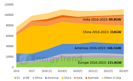 2019太陽能(néng)光伏五大趨勢：市場走向穩定與分(fēn)散，度電(diàn)成本将成為(wèi)供應鏈價格依歸(圖3)