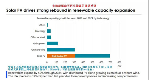 未來五年，分(fēn)布式光伏将占新(xīn)增光伏裝(zhuāng)機量50%以上(圖1)