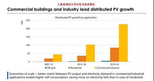 未來五年，分(fēn)布式光伏将占新(xīn)增光伏裝(zhuāng)機量50%以上(圖2)