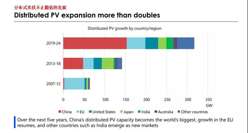 未來五年，分(fēn)布式光伏将占新(xīn)增光伏裝(zhuāng)機量50%以上(圖3)