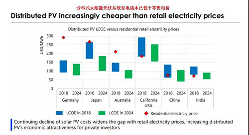 未來五年，分(fēn)布式光伏将占新(xīn)增光伏裝(zhuāng)機量50%以上(圖4)