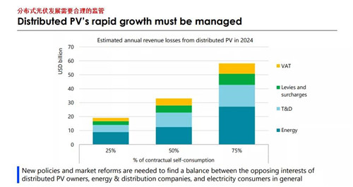 未來五年，分(fēn)布式光伏将占新(xīn)增光伏裝(zhuāng)機量50%以上(圖5)