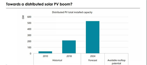 未來五年，分(fēn)布式光伏将占新(xīn)增光伏裝(zhuāng)機量50%以上(圖6)