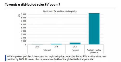 未來五年，分(fēn)布式光伏将占新(xīn)增光伏裝(zhuāng)機量50%以上(圖7)